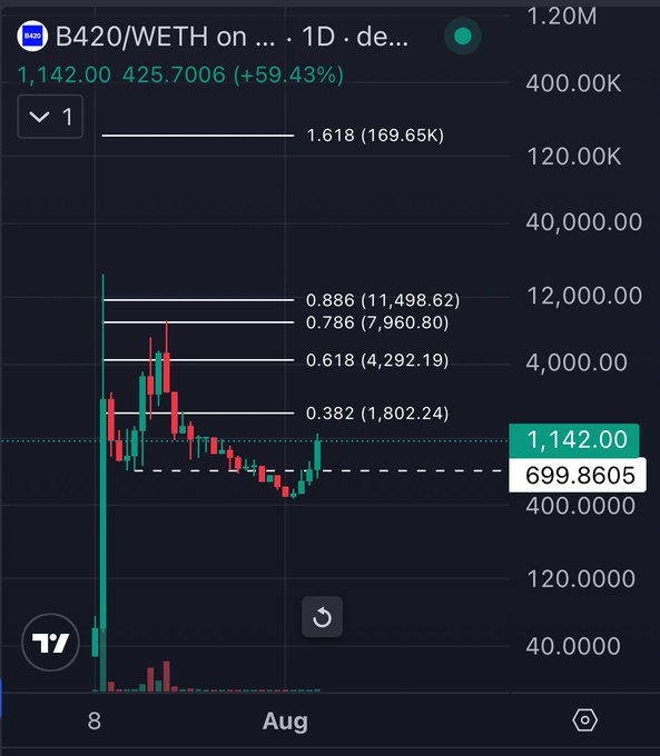 A candlestick chart for B420/WETH shows a price of 1,142.00 (425.7006, +59.43%) with Fibonacci retracement levels marked at 0.382, 0.618, 0.786, and 0.886.