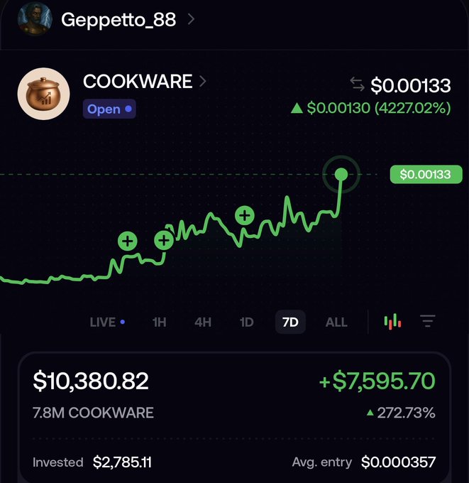 A crypto trading app screenshot shows user "Geppetto_88"'s COOKWARE portfolio, displaying a current price of $0.00133 with a 4227.02% gain, a 7D chart trending sharply upward, and holdings of 7.8M COOKWARE valued at $10,380.82 (+272.73%) on a $2,785.11 investment. The image supports the post's claim of a massive price surge and successful gains, illustrating the token's recent bullish momentum referenced by the user.