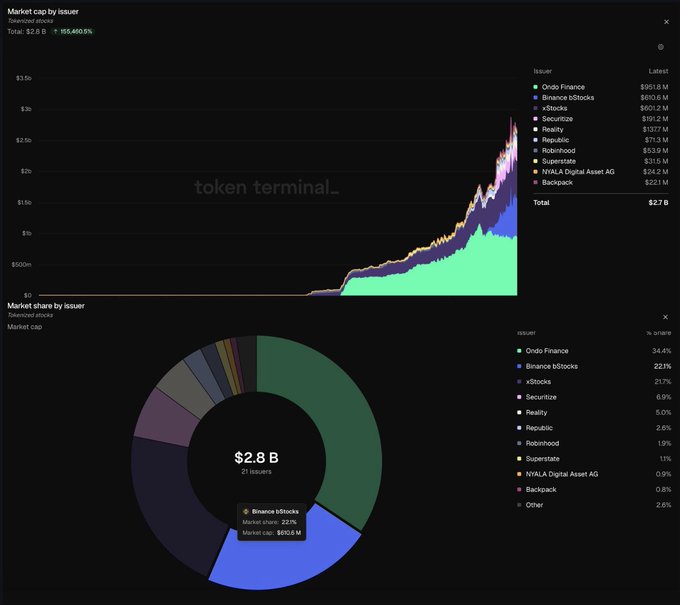 Token Terminal dashboard showing tokenized stocks market cap of $2.8B, dominated by Ondo Finance at 34.4% and Binance bitstocks at 22.1%, with a stacked area chart and donut chart visualization.