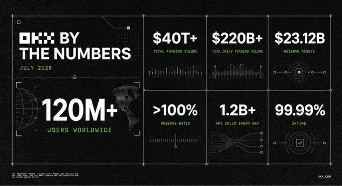 A black infographic titled "OKX BY THE NUMBERS" dated July 2026, displaying stats including $40T+ total trading volume, $220B+ peak daily trading volume, 120M+ users worldwide, and 99.99% uptime.