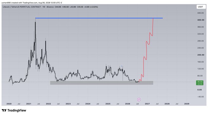 The image is a TradingView weekly chart of Litecoin/USDT (LTC) from 2020 through 2029, showing the price declining from its 2021 peak near $400 into a multi-year consolidation range around $40-100 (highlighted by a gray box), with a projected red parabolic curve that defies the bear's wager by spiking sharply toward the $400 resistance line.

The chart visually contradicts the poster's claim by illustrating a hypothetical scenario where LTC surges dramatically above $200 before the end of 2026, challenging anyone willing to bet $500 against it.