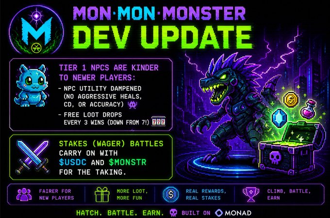 A neon-styled "Mon Mon Monster Dev Update" graphic features a fierce purple dinosaur-like creature beside a glowing treasure chest, highlighting key balance changes: Tier 1 NPCs are now kinder to new players with dampened utility and loot drops every 3 wins (down from 7), while stakes (wager) battles are live using $USDC and $MONSTR tokens, all built on the Monad blockchain.