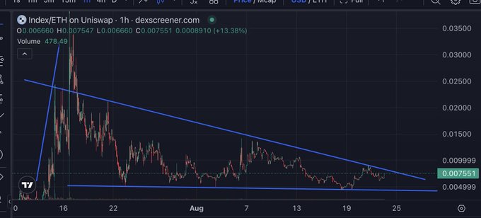 A cryptocurrency price chart for 'Index/ETH on Uniswap' on dexscreener.com shows a price of 0.006660 with a 13.38% increase, displaying a downward trend pattern over the month of August.