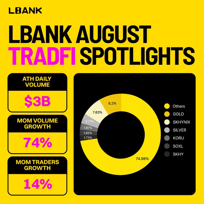 The image is an LBank promotional graphic titled "LBANK AUGUST TRADFI SPOTLIGHTS," highlighting key metrics: $3B all-time high daily volume, 74% month-over-month volume growth, and 14% month-over-month trader growth. A donut chart breaks down the TradFi trading composition, with Others at 74.98%, GOLD at 8.2%, SKHYNIX at 7.63%, SILVER at 3.77%, KORU at 1.87%, SOXL at 1.82%, and SKHY at 1.73%. The graphic visually reinforces the accompanying post's message about TradFi reaching new heights on LBank, with gold and silver emerging as the top non-"Others" assets among the 288 TradFi offerings.