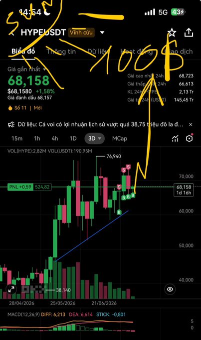 A Vietnamese stock/crypto chart for HYPE/USDT showing price at 68,158 with a hand-drawn yellow arrow pointing up to '100k' target.