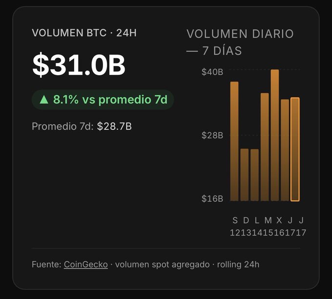 A dashboard showing Bitcoin 24-hour trading volume of $31.0B, up 8.1% from the 7-day average of $28.7B, with a daily volume bar chart over 7 days sourced from CoinGecko.