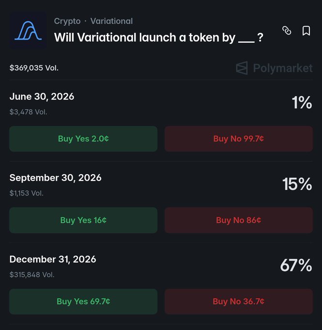 The image presents a dashboard showing how the Variational odds on Polymarket changed over time, with five distinct points displayed. The most recent point shows that the Variational odds of launching a token are now - by the middle of June - 1%. The other points in the sequence represent earlier days and weeks when the Variational odds were not as high or lower. This pattern suggests a fluctuating market situation for the Variational tokens, likely influenced by factors such as interest rates, cryptocurrency prices, and public sentiment.