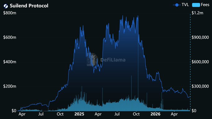 The image shows a bar graph that represents data about different lending protocols, specifically focusing on the lending protocol of Solid and Soland. The graph displays several key details such as the price-to-sales ratio, trading volume, market cap, and fees. The bar graph is set against a dark background with a title "Suitend Protocol" at the top indicating that it is about Suitend protocol in this case. In addition to these specifics, there are some general statements provided such as "The lending protocol on Soland generates $12.35M annualized revenue".