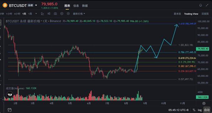 A BTCUSDT trading chart on a dark theme showing a price of 79,985.0 with a +1.26% change, displaying candlestick patterns and Fibonacci retracement levels.
