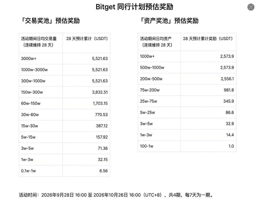 Bitget's Peer Plan Estimated Rewards table breaks down expected 28-day USDT earnings across 11 trading volume tiers (from 0.1w–1w yielding 6.56 USDT up to 1000w+ yielding 5,521.63 USDT) and 9 asset tiers (from 100–1w yielding 1.0 USDT up to 1000w+ yielding 2,573.9 USDT), running from September 28 to October 26, 2026. The chart directly addresses the post's concern about reward transparency by mapping every volume and asset bracket to a specific USDT payout, giving small and large participants alike a clear forecast of their potential earnings.