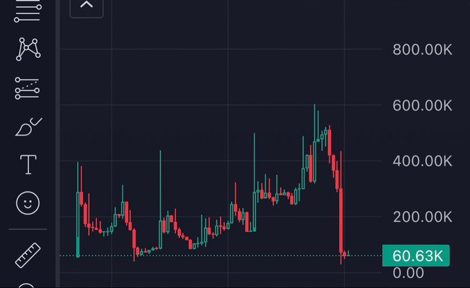 A cryptocurrency or financial trading chart displays candlestick patterns on a dark background, with prices spanning from approximately 0 to 800.00K, currently showing a value of 60.63K after a sharp decline from a peak around 600K—illustrating the volatile "bidding" or price action referenced in the post.