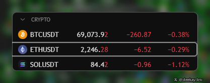 A small crypto price widget showing BTCUSDT at 69,073.92 (-0.38%), ETHUSDT at 2,246.28 (-0.29%), and SOLUSDT at 84.42 (-1.12%), attributed to @deekaybtc.