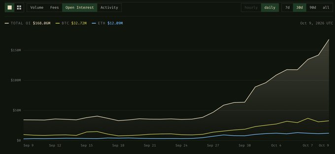 A financial chart displaying Volume, Fees, and Open Interest data with a TOTAL OI of $168.06M, BTC at $32.72M, and ETH at $12.09M, showing a sharp upward trend ending Oct 9, 2026.