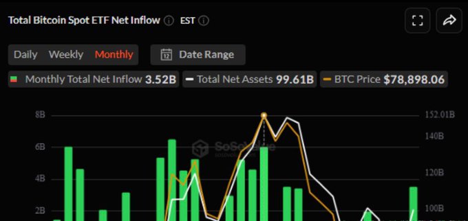 A monthly Bitcoin Spot ETF net inflow chart from SoSoValue shows $3.52B in inflows with total net assets at $99.61B and BTC priced at $78,898.06, visually reinforcing the post's claim of August marking the highest monthly ETF inflow since July 2025 and signaling renewed institutional demand.
