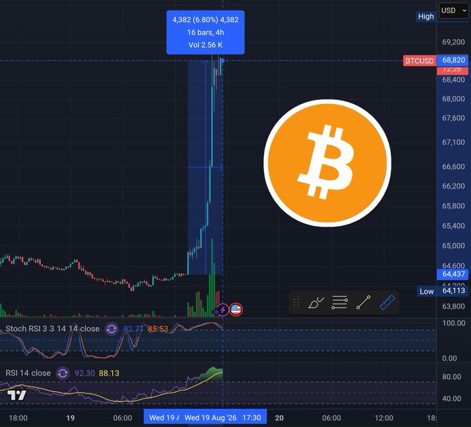 TradingView chart of BTCUSD showing a projected +6.80% move to 4,382 over 16 bars (4h) reaching a high of 69,200, with Stochastic RSI and RSI 14 indicators at the bottom.