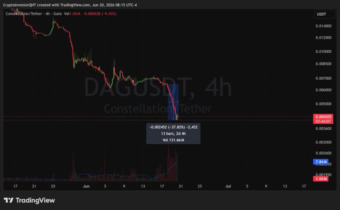 ?"DAGUSDT,4h" is displayed at the top of the screen with a red line going down from left to right. The red line shows that the price has dropped by 38% over two days.