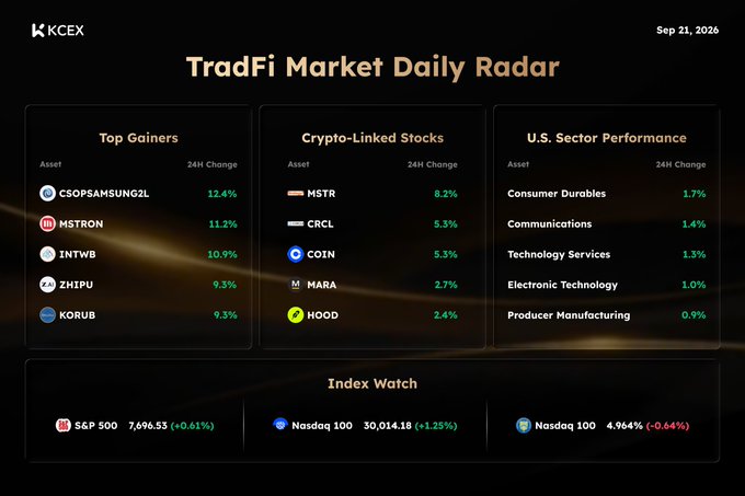 A 'TradFi Market Daily Radar' dashboard from KCEX dated Sep 21, 2026, showing 'Top Gainers' like CSOPSAMSUNG2L, 'Crypto-Linked Stocks' like MSTR, and an 'Index Watch' section for S&P 500, Nasdaq 100, and Nasdaq 100.