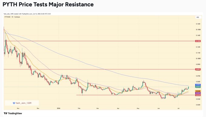 The image is a TradingView chart titled "PYTH Price Tests Major Resistance," showing PYTH/USD on Coinbase from July 2025 to July 2026, with the token's price currently challenging the key $0.0875 resistance level. The accompanying post about PYTH's 10% surge following its expansion into institutional fixed-income markets via Fenics Market Data, OpenYield, and Tradeweb aligns with this breakout attempt visible on the chart.