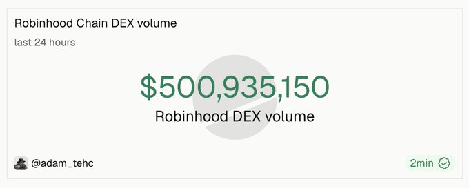 A dashboard widget displays "Robinhood Chain DEX volume" over the last 24 hours, showing a figure of $500,935,150 in green text alongside the label "Robinhood DEX volume," posted by @adam_tehc 2 minutes ago. The image visually supports the accompanying post by confirming that Robinhood Chain's 24-hour DEX volume has surpassed the $500 million mark.