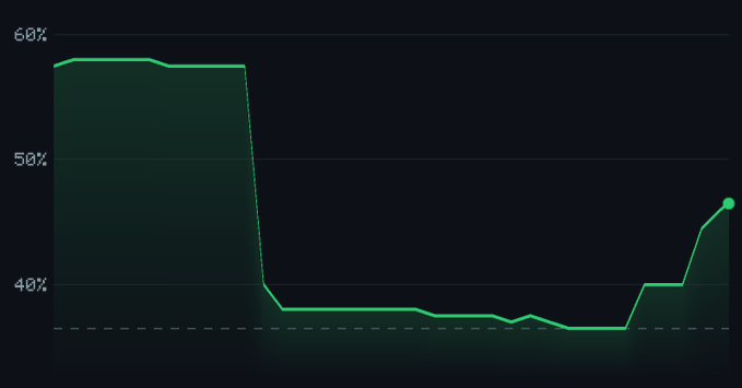 A dark green area chart fluctuates mostly between about 36% and 58%, briefly dropping before rising to roughly 46% at the end; a dashed baseline sits near 36%.