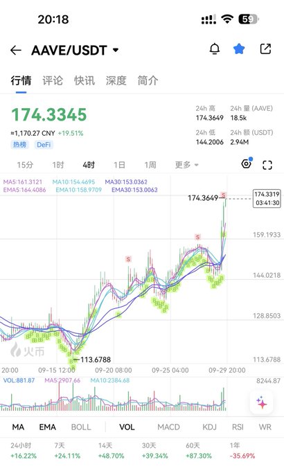 A cryptocurrency trading app screenshot showing the AAVE/USDT pair priced at 174.3345 CNY, up 19.51%, with a candlestick chart on the 4-hour timeframe.