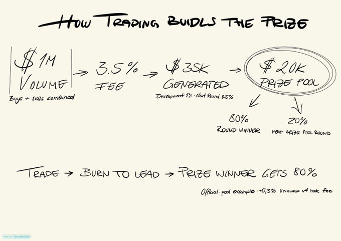 This hand-drawn diagram illustrates "How Trading Builds The Prize," showing how $1M in volume generates $35k in fees which fund a $20k prize pool, with 80% going to the round winner and 20% to the next round, aligning with the post's concept of trades funding the prize pool.