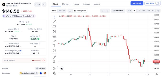 The image shows a cryptocurrency price chart for SpaceX Tokenized bStocks (SPCXB) trading at $148.50, down 3.35% (24h) with a market cap of $72.94M, displayed on a candlestick chart spanning late August. The visible price decline from ~$155 to ~$148.50 over the timeframe directly illustrates the post's mention of SPCXB's 3.38% correction, supporting the claim that the drop aligns with broader risk-off market pressure rather than SpaceX-specific news.