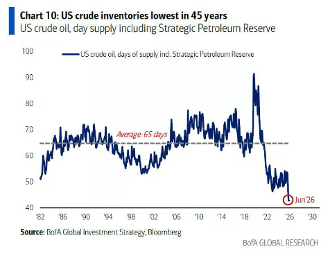 This chart shows US crude oil days of supply (including the Strategic Petroleum Reserve) hitting a 45-year low of around 42 days in June 2026, well below the 65-day historical average. The dramatic inventory depletion depicted visually supports the post's contrarian thesis—suggesting that despite bearish positioning, collapsing oil stockpiles indicate supply tightness that could reverse with any surprise deal, sending oil downward and unleashing capital into risk assets like crypto.