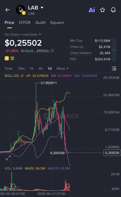 A cryptocurrency trading interface showing the LAB token priced at $0.25502, with a -37.86% drop and a candlestick chart displaying Bollinger Bands.