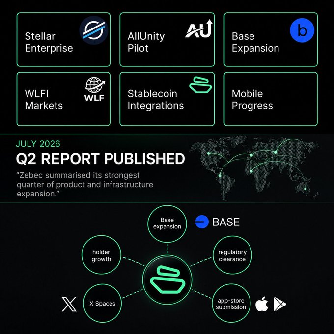 A dark-themed Q2 2026 report graphic for Zebec highlights six key initiatives—Stellar Enterprise, AllUnity Pilot, Base Expansion, WLFI Markets, Stablecoin Integrations, and Mobile Progress—with a world map and a central network diagram showing Base expansion, holder growth, regulatory clearance, X Spaces, and app-store submission to Apple and Google Play, visually reinforcing the post's summary of Zebec's strong quarter of ecosystem expansion.