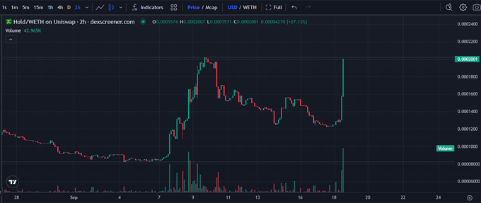 A TradingView candlestick chart titled "Hold/WETH on Uniswap - 2h - dexscreener.com" displaying a sharp upward price spike with a +27.13% gain.