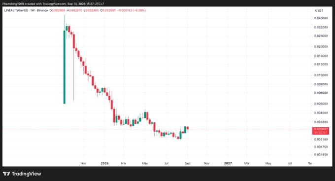 A TradingView weekly chart for the LINEA/USDT (Tether) pair on Binance showing a significant downtrend from late 2024 to September 2026.
