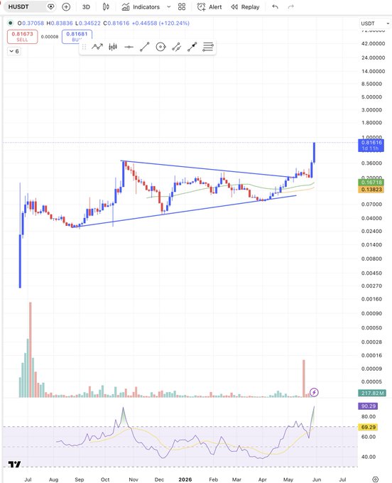 This image shows a screenshot of a financial graph called "The $H chart" with various lines representing different indicators such as price movement, volume, and trend. The chart has an extreme scale, making the prices shown look crazy high or low compared to other market charts. Additionally, the image is associated with a post that talks about how the @Humanityprot app was used during 2020, specifically in January. The post seems to be analyzing this financial graph and giving advice based on its observations of the chart's data points.