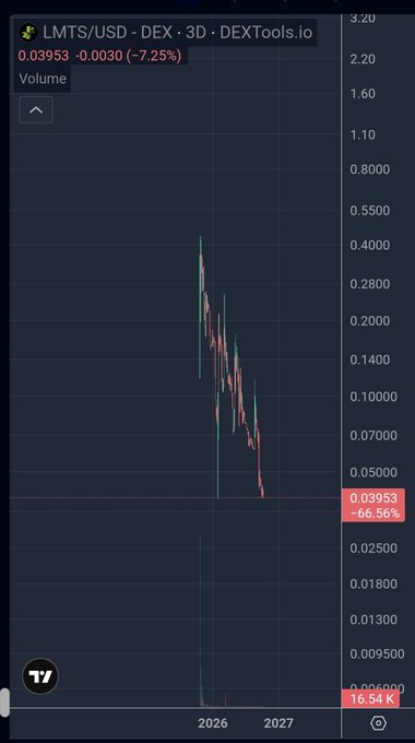 A financial chart showing LMTS/USD from DEXTools.io with a price of 0.03953, down 7.25%, displaying a significant downward trend in 2026.