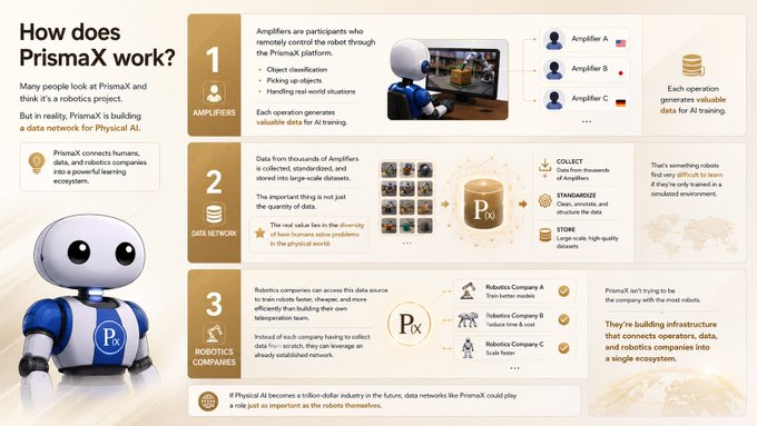 The image shows a poster or infographic that explains how the technology works, specifically focusing on the Amplifiers layer.