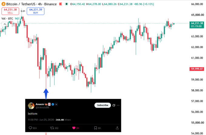 A Bitcoin/TetherUS 4-hour chart on Binance showing a tweet from 'Ansem' (@tikkn0c) predicting the 'bottom' with an arrow pointing to a low point near $59,000.