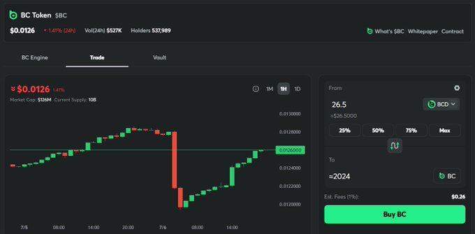 BC Token ($BC) trading interface showing a price of $0.0126 (-1.47%), market cap $10M, 24h volume $527K, with a candlestick chart and a Buy BC trade option.
