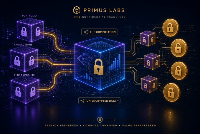 The image shows Primus Labs’ confidential-transfer platform, with “PORTFOLIO,” “TRANSACTIONS,” and “RISK EXPOSURE” encrypted before “THE COMPUTATION” runs “ON ENCRYPTED DATA,” reinforcing @primus_labs’ goal of keeping institutional positions and strategy private while bringing value onchain.