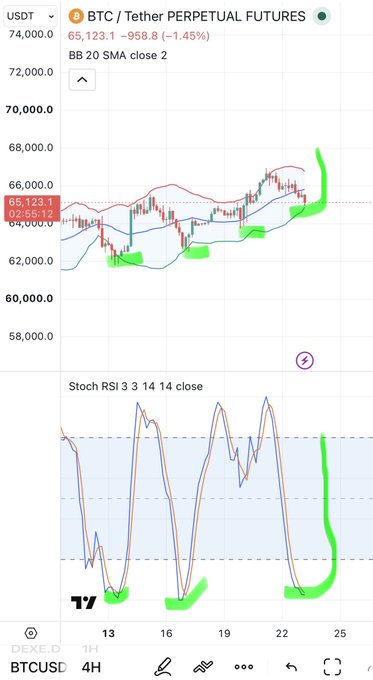 A TradingView chart of BTC/Tether PERPETUAL FUTURES (BTCUSD 4H) showing price at 65,123.1 with BB 20 SMA indicator and Stoch RSI 3 3 14 14 close, featuring green highlighted annotations.