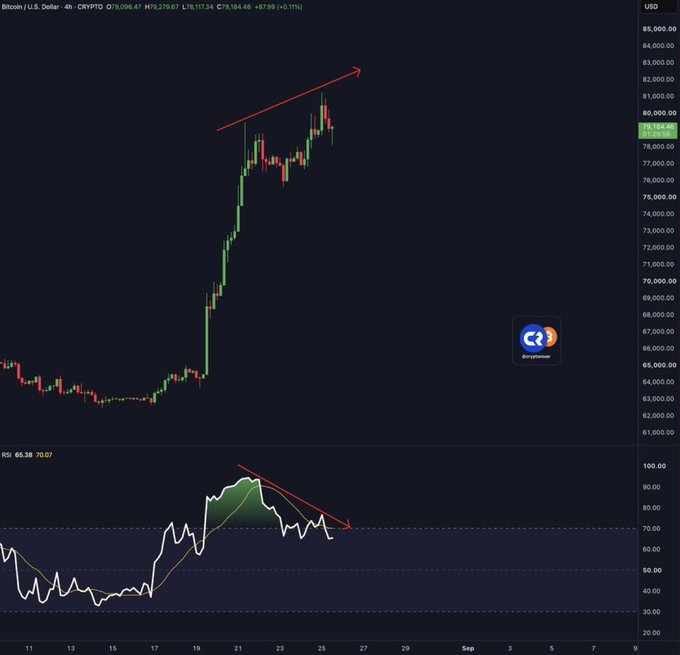A 4-hour Bitcoin/USD chart (CRYPTOP: BTCUSD) showing BTC at $79,279.67 with the RSI displaying a clear bearish divergence—price making higher highs while RSI makes lower highs, signaling weakening momentum.
