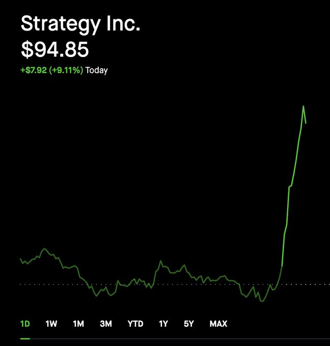 Robinhood-style stock chart showing Strategy Inc. (formerly MicroStrategy) at $94.85, up $7.92 (+9.11%) today on an intraday (1D) view, with the line flat most of the day before a sharp spike near close.