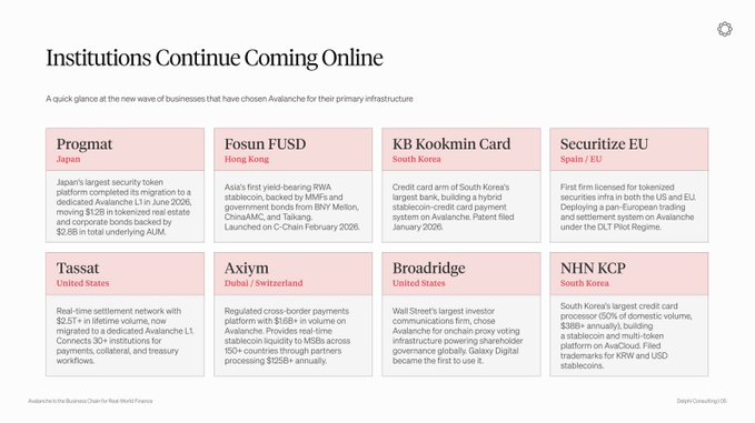 A slide titled 'Institutions Continue Coming Online' showcasing eight Avalanche integrations including Progmat (Japan), Fosun FUSD (Hong Kong), KB Kookmin Card (South Korea), Securitize EU (Spain/EU), Tassat (United States), Axiym (Dubai/Switzerland), Broadridge (United States), and NHN KCP (South Korea).