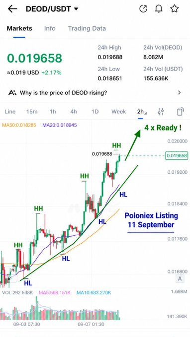 A cryptocurrency trading chart for DEOD/USDT showing a price of 0.019658 USD (+2.17%), with annotations reading "4 x Ready !" and "Poloniex Listing 11 September," along with HH/HL markers on the candles.
