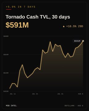 A dark-themed crypto chart titled 'Tornado Cash TVL, 30 days' showing a value of $591M with a +5.9% increase over 7 days, sourced from DefiLlama.