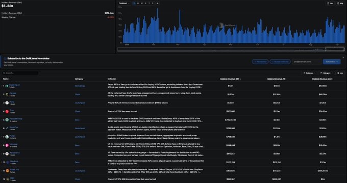 The image displays a leaderboard titled "Subscribe to the DeFi Llama Newsletter" featuring 35 DeFi projects ranked by revenue, with Hyperliquid leading at $5.86m (a 14.45% increase) and a chart tracking combined 30-day metrics reaching $588.48m. This data visualization supports the post's argument about tokenomics evolving beyond simple governance tokens by showcasing projects that generate substantial real revenue, exemplified by entries like Hyperliquid L1 ($5.2m), Lighter ($5.6m), and Jupiter Perps ($4.5m) that are actively printing money through sustainable fee-based business models.