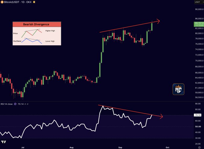 A Bitcoin (BTC/USDT) daily candlestick chart on OKX shows price climbing to around $84,157 with an inset diagram illustrating a "Bearish Divergence" pattern—where price makes a higher high while the oscillator forms a lower high—mirrored by the RSI 14 indicator at 70.14 trending downward, signaling weakening momentum despite BTC's strong rally since July.