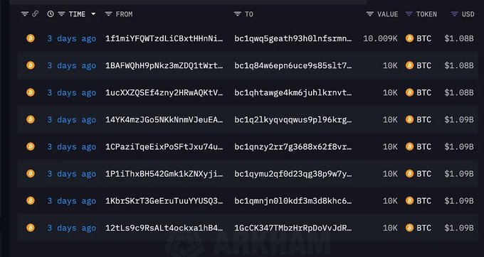 The image shows a blockchain transaction list displaying eight transfers, each moving 10,000 BTC (totaling 80,000 BTC) from various addresses to "bc1qws..." three days ago, with values around $1.08B–$1.09B per transaction. This visually corresponds to the post's claim of an early Bitcoin holder finally liquidating their entire 80,000 BTC stash after 14 years for over $9 billion.