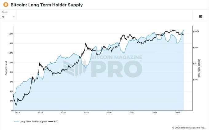 A Bitcoin Magazine Pro chart titled "Bitcoin: Long Term Holder Supply" displays the light blue Long Term Holder Supply (Supply Held, left axis, ranging from 2M to 16M) alongside the black BTC price line (right axis, scaled $100–$100K) from 2012 through 2026, with both metrics climbing to new highs near the right edge—visually confirming the post's claim that long-term holder supply has reached another all-time high.