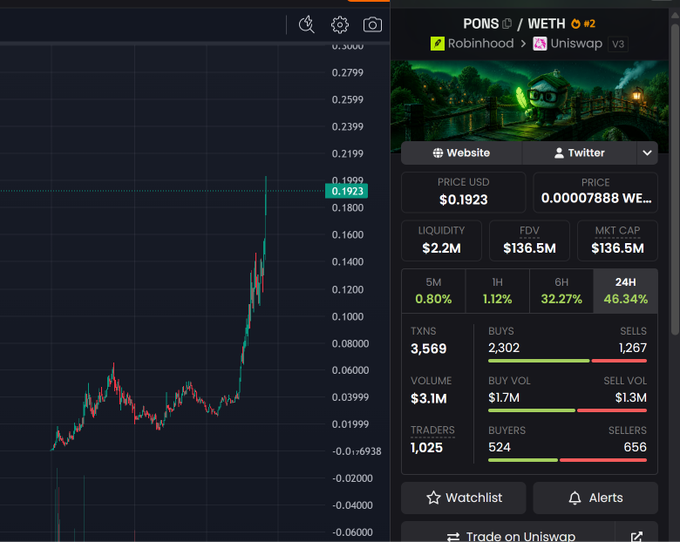 A cryptocurrency trading chart and token information panel displaying PONS/WETH trading pair on Robinhood and Uniswap V3, showing a current price of $0.1923, market cap of $136.5M, and a 24H gain of 46.34%.