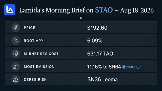 Lamida's Morning Brief on $TAO dated Aug 18, 2026 lists a Price of $192.60, Root APY of 6.09%, Subnet Reg Cost of 631.17 TAO, Most Emission of 11.16% to SN64 @chutes_ai, and Dereg Risk at SN36 Leoma.
